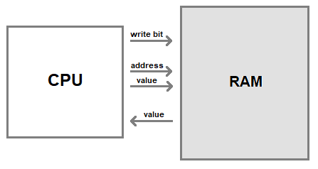 Reading/Writing to RAM